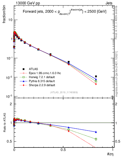 Plot of j.zeta in 13000 GeV pp collisions