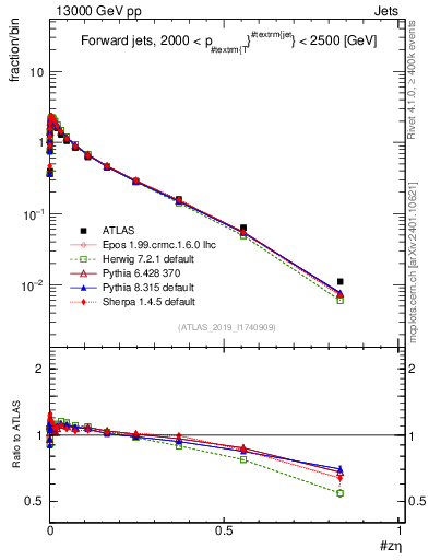 Plot of j.zeta in 13000 GeV pp collisions