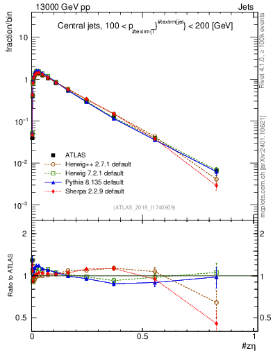 Plot of j.zeta in 13000 GeV pp collisions