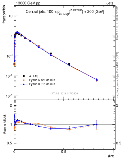 Plot of j.zeta in 13000 GeV pp collisions