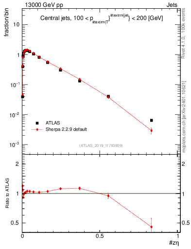 Plot of j.zeta in 13000 GeV pp collisions