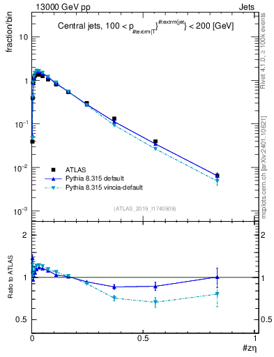 Plot of j.zeta in 13000 GeV pp collisions