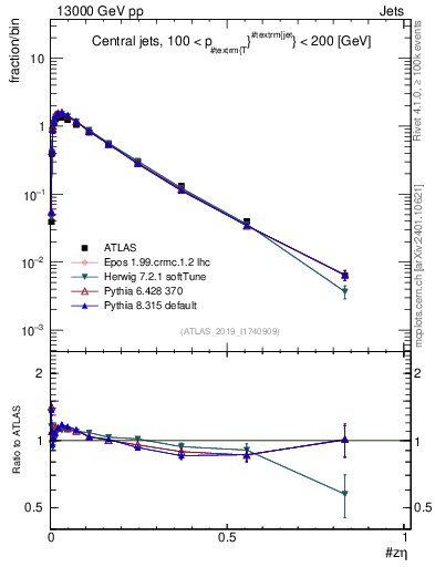Plot of j.zeta in 13000 GeV pp collisions