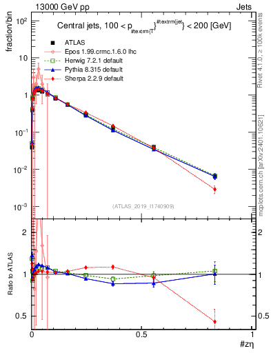 Plot of j.zeta in 13000 GeV pp collisions