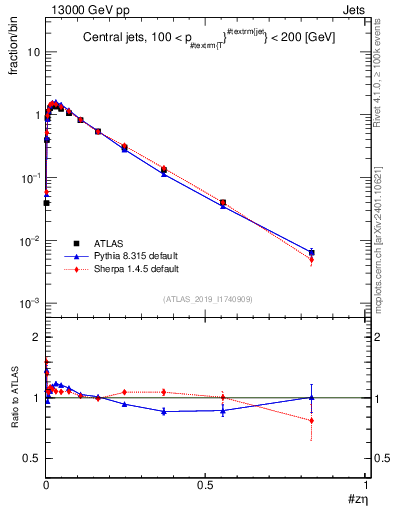 Plot of j.zeta in 13000 GeV pp collisions
