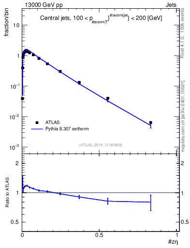 Plot of j.zeta in 13000 GeV pp collisions