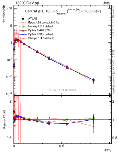 Plot of j.zeta in 13000 GeV pp collisions
