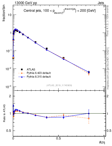 Plot of j.zeta in 13000 GeV pp collisions