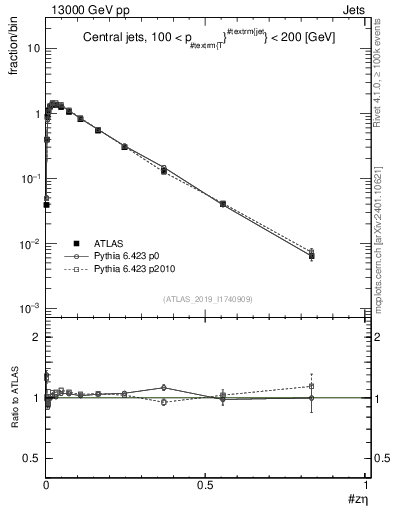 Plot of j.zeta in 13000 GeV pp collisions