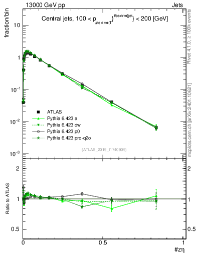 Plot of j.zeta in 13000 GeV pp collisions