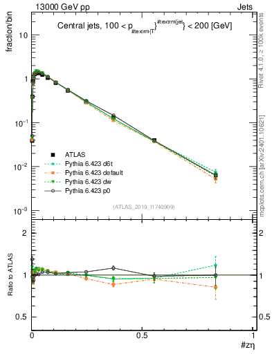 Plot of j.zeta in 13000 GeV pp collisions