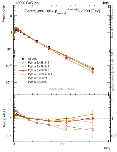 Plot of j.zeta in 13000 GeV pp collisions