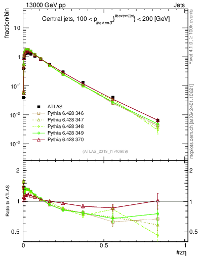 Plot of j.zeta in 13000 GeV pp collisions