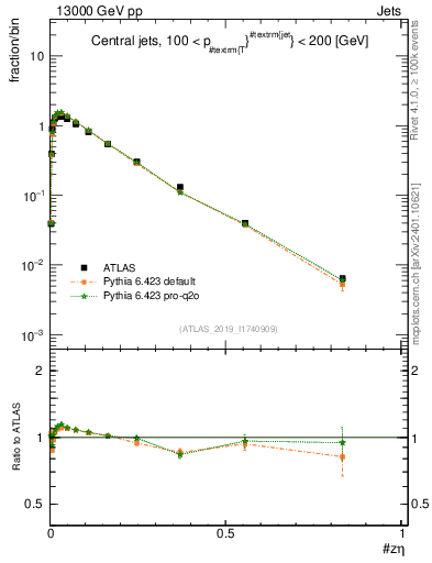 Plot of j.zeta in 13000 GeV pp collisions