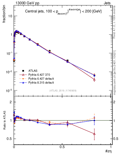 Plot of j.zeta in 13000 GeV pp collisions