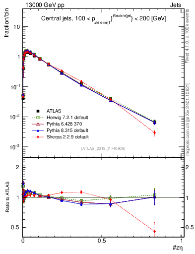 Plot of j.zeta in 13000 GeV pp collisions