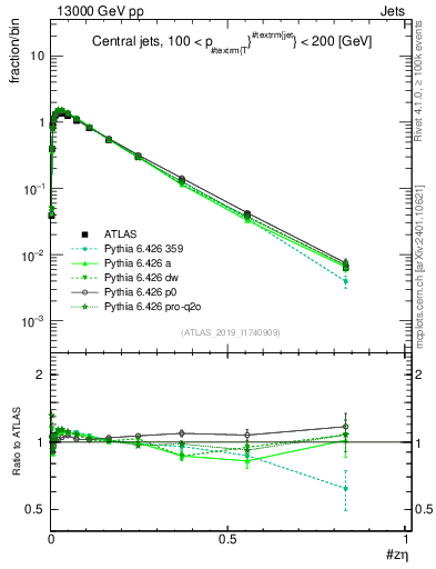 Plot of j.zeta in 13000 GeV pp collisions