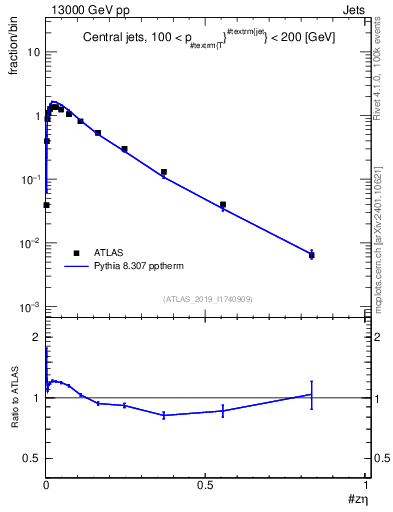 Plot of j.zeta in 13000 GeV pp collisions