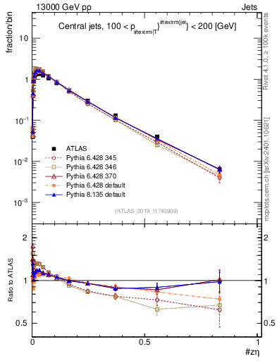 Plot of j.zeta in 13000 GeV pp collisions