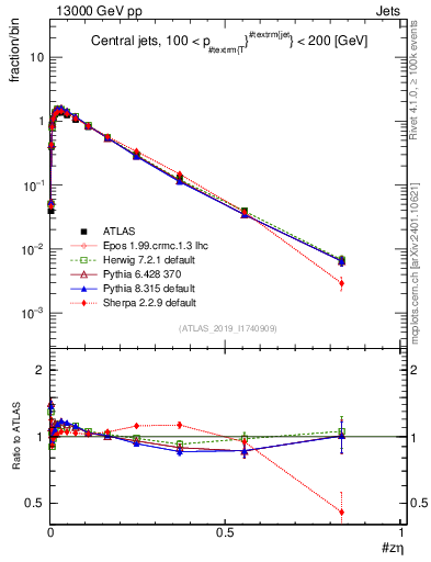 Plot of j.zeta in 13000 GeV pp collisions