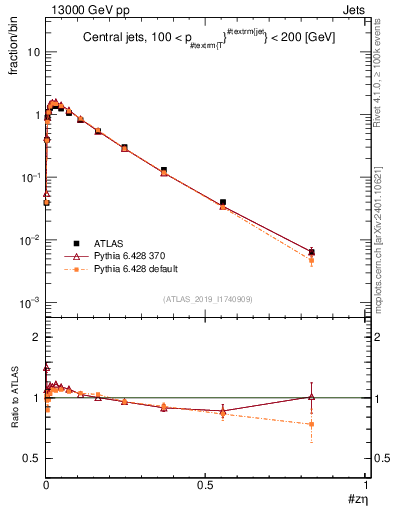 Plot of j.zeta in 13000 GeV pp collisions