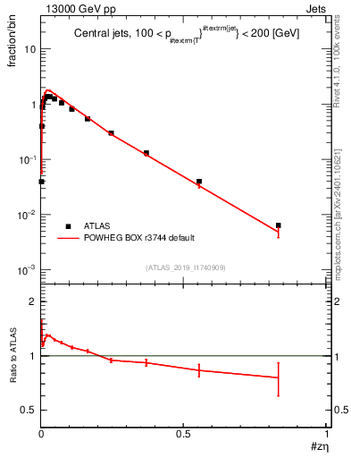 Plot of j.zeta in 13000 GeV pp collisions