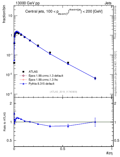 Plot of j.zeta in 13000 GeV pp collisions
