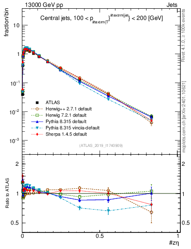Plot of j.zeta in 13000 GeV pp collisions