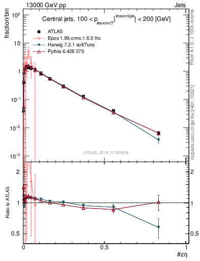 Plot of j.zeta in 13000 GeV pp collisions