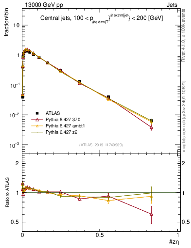 Plot of j.zeta in 13000 GeV pp collisions