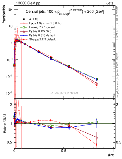 Plot of j.zeta in 13000 GeV pp collisions