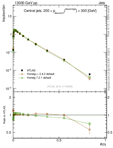 Plot of j.zeta in 13000 GeV pp collisions