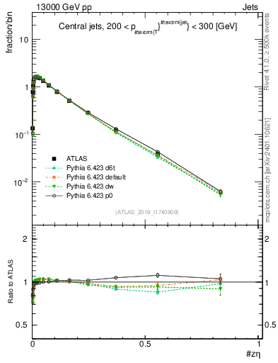 Plot of j.zeta in 13000 GeV pp collisions