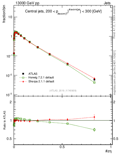 Plot of j.zeta in 13000 GeV pp collisions