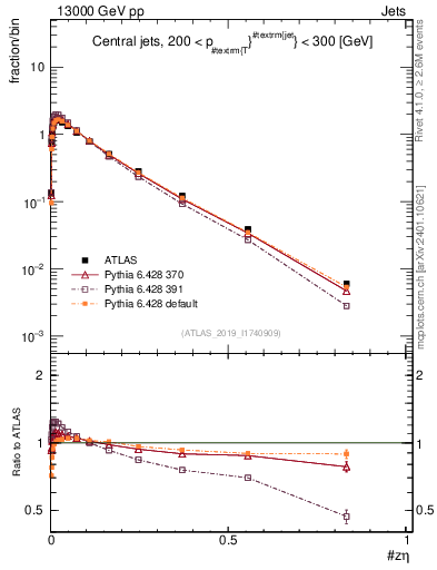 Plot of j.zeta in 13000 GeV pp collisions
