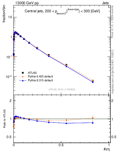 Plot of j.zeta in 13000 GeV pp collisions