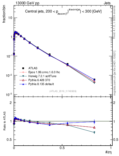 Plot of j.zeta in 13000 GeV pp collisions
