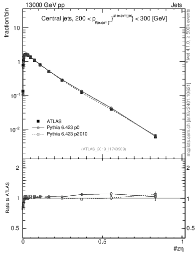 Plot of j.zeta in 13000 GeV pp collisions