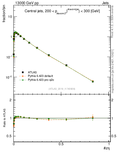 Plot of j.zeta in 13000 GeV pp collisions