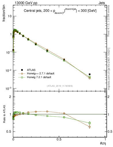 Plot of j.zeta in 13000 GeV pp collisions