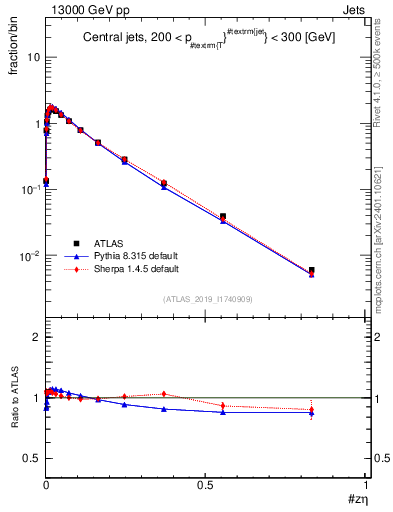 Plot of j.zeta in 13000 GeV pp collisions