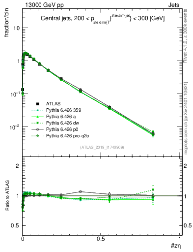 Plot of j.zeta in 13000 GeV pp collisions