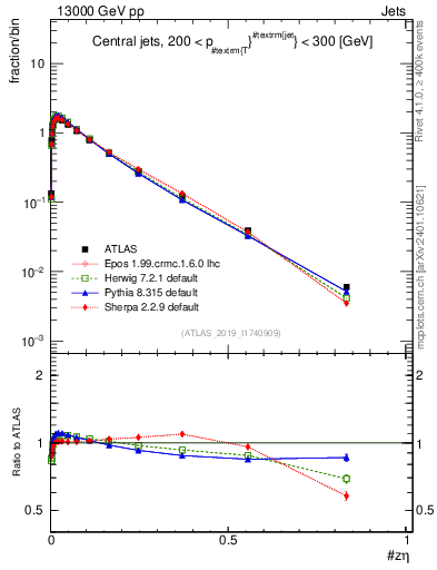 Plot of j.zeta in 13000 GeV pp collisions