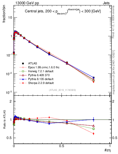 Plot of j.zeta in 13000 GeV pp collisions
