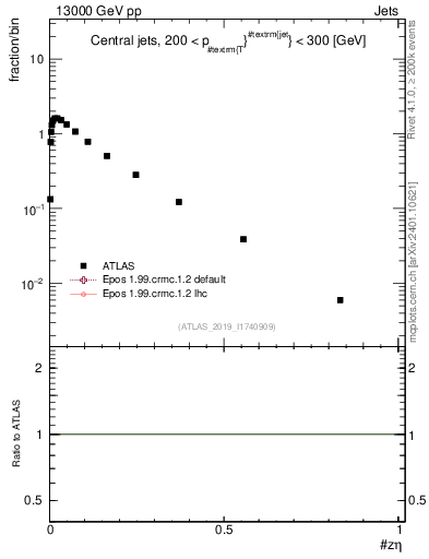 Plot of j.zeta in 13000 GeV pp collisions