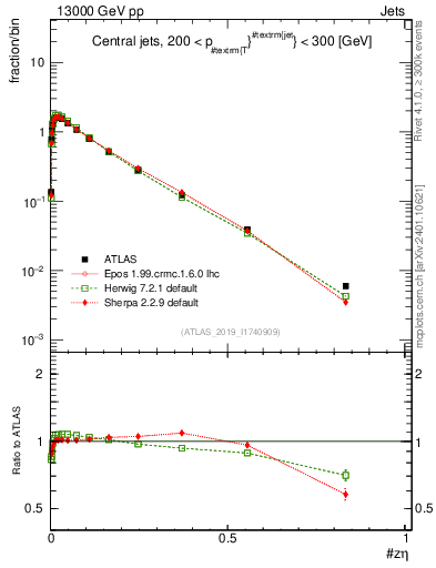 Plot of j.zeta in 13000 GeV pp collisions