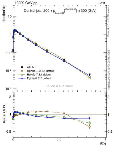 Plot of j.zeta in 13000 GeV pp collisions