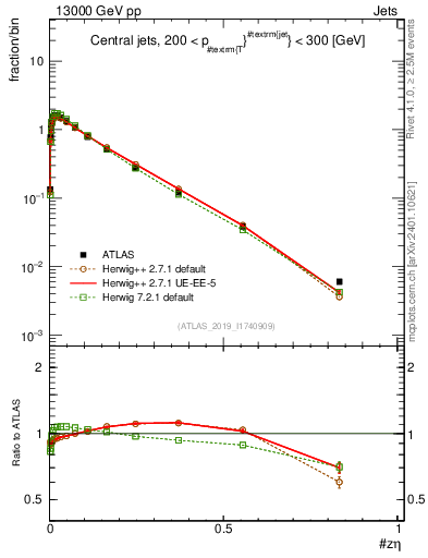 Plot of j.zeta in 13000 GeV pp collisions
