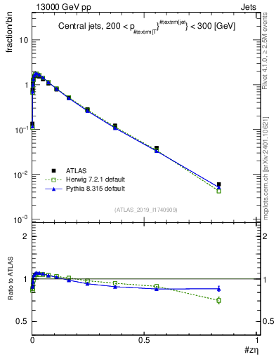 Plot of j.zeta in 13000 GeV pp collisions