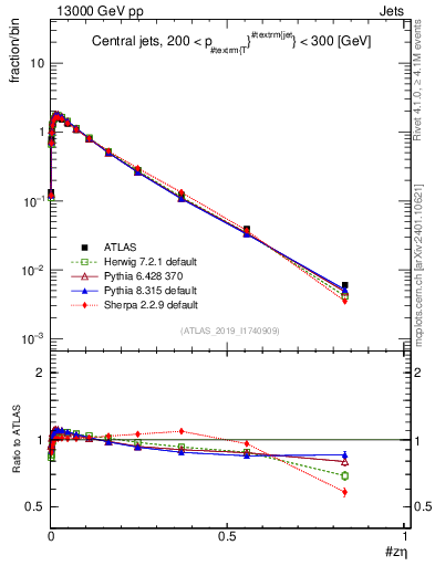 Plot of j.zeta in 13000 GeV pp collisions